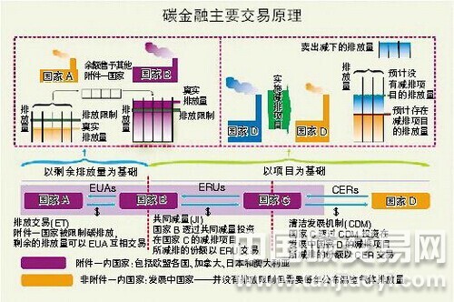 利用碳排放權(quán)交易市場(chǎng)實(shí)現(xiàn)低成本減排