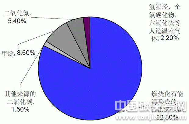 美國(guó)2006年溫室氣體排放