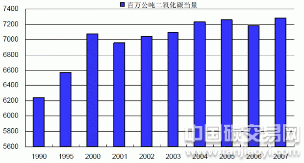 美國(guó)溫室氣體年排放
