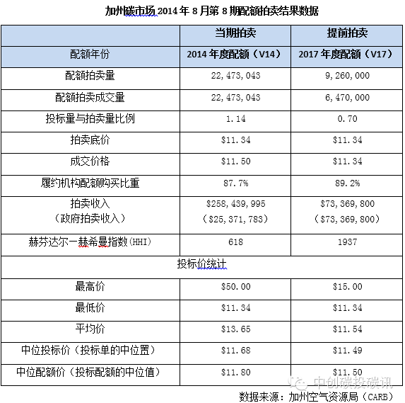 加州碳市場第八期碳配額拍賣結(jié)果數(shù)據(jù)
