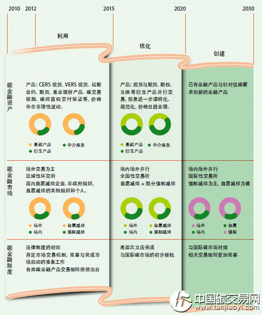 “中國碳金融發(fā)展時間表”