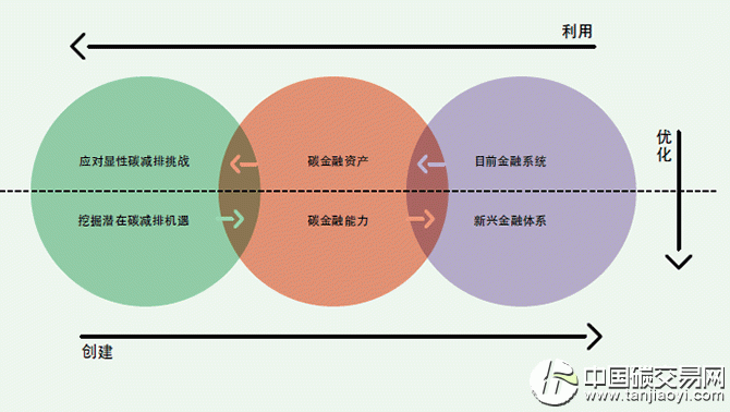 “中國(guó)碳金融的發(fā)展路徑”