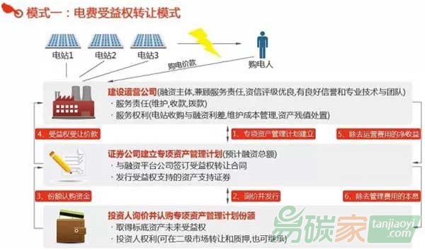 電費受益權(quán)轉(zhuǎn)讓模式