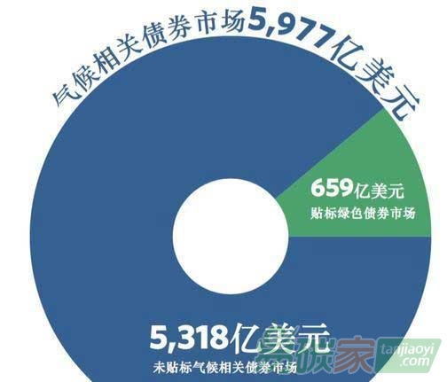 2014年全球綠色債券發(fā)行總額達(dá)366億美元