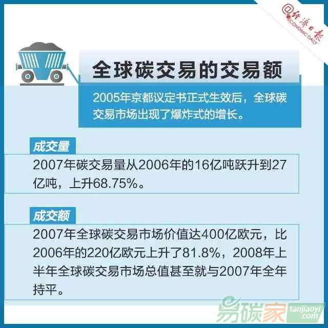 碳交易是個啥交易？