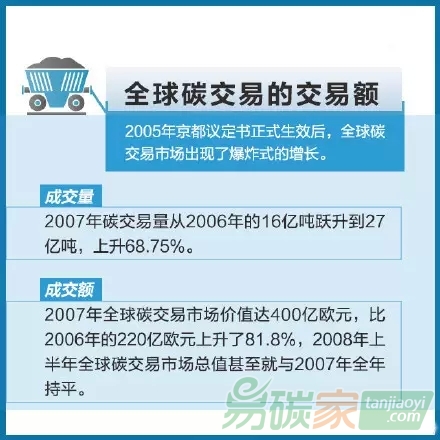 你知道什么是碳交易嗎？