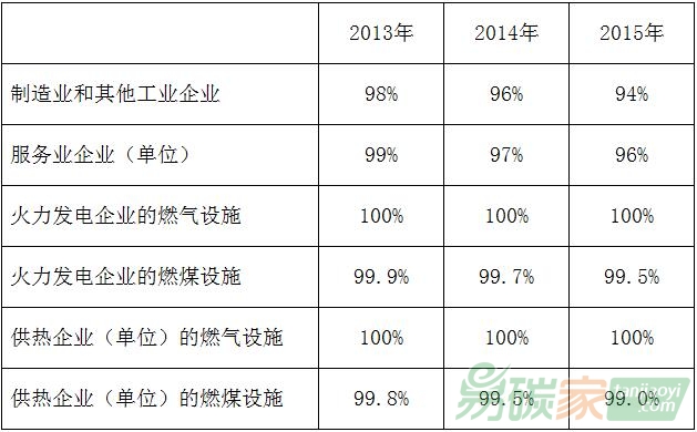 北京市碳排放權(quán)交易試點(diǎn)各行業(yè)年度控排系數(shù)