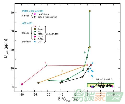 中國科大發(fā)現(xiàn)識別全球碳循環(huán)中自生碳酸鹽匯的方法