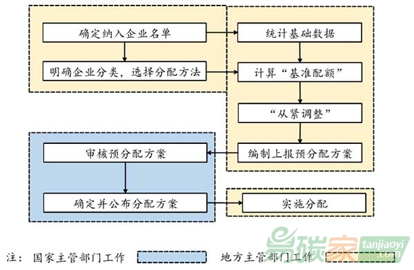 全國碳排放交易體系配額分配的基礎(chǔ)工作有哪些？