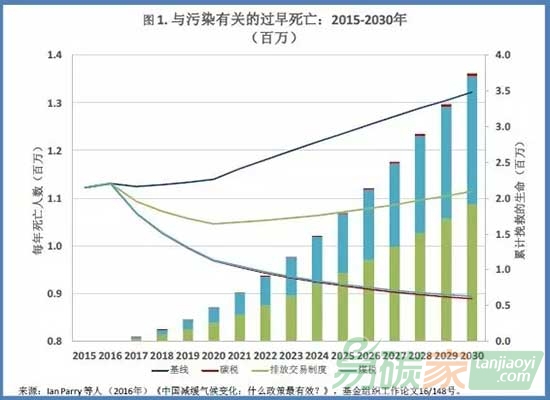 中國(guó)很有必要征收碳稅