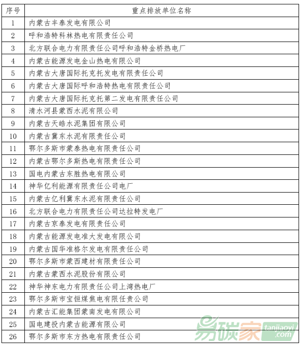 北京與內蒙古合作開展京蒙跨區(qū)域碳排放權交易納入的26家重點控排企業(yè)名單