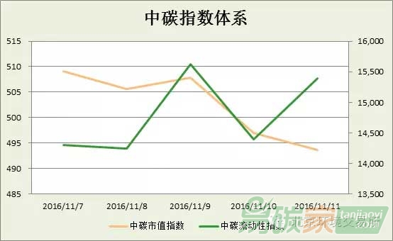中碳指數(shù)體系2016年第45周分析