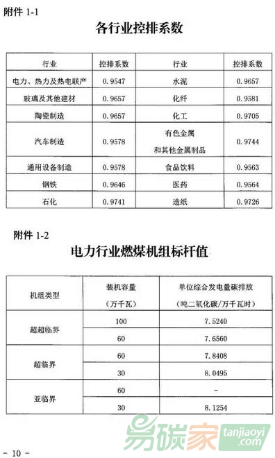 湖北省各行業(yè)控排系數(shù)和電力行業(yè)燃煤機組標桿值