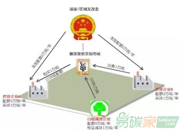 如何理解碳排放權(quán)交易市場(chǎng)的運(yùn)作機(jī)制？