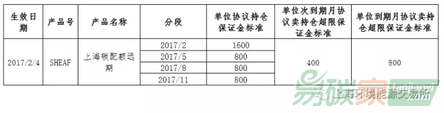 上海清算所將于2017年2月4日起調(diào)整上海碳配額遠期保證金標準