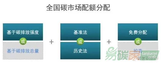 全國(guó)碳市場(chǎng)配額分配示意圖