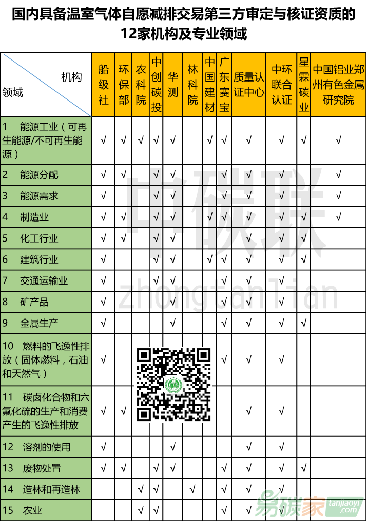 中國12家CCER第三方審定與核證機構(gòu)資質(zhì)匯總