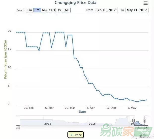 重慶碳市場配額指標(biāo)交易價(jià)格情況