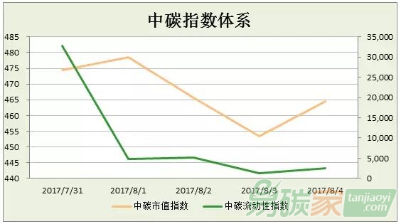 中碳指數(shù)體系2017年第31周分析（0731-0804）