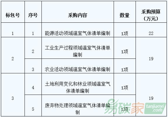 三亞市發(fā)展和改革委員會2005-2009年溫室氣體排放清單編制工作項目公開招標公告