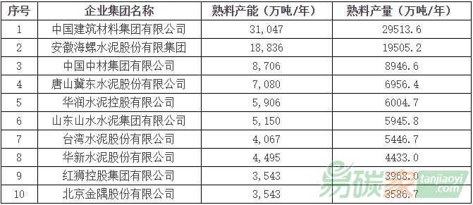 2015年全國水泥熟料產(chǎn)能、產(chǎn)量前10家企業(yè)排名(以產(chǎn)量為主)