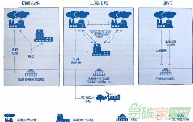 碳市場的構成（來源：安迅思）