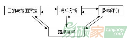 碳足跡PK碳核查，哪個(gè)段位高？?jī)烧哂惺裁床顒e？