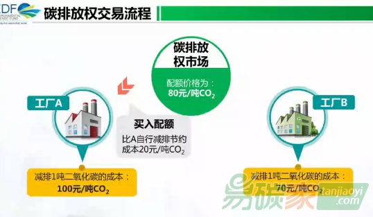 全球最大碳市場啟動了你知道什么是碳排放權(quán)交易？
