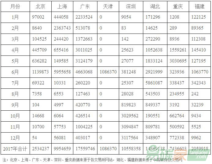 2017年各地區(qū)碳交易行情、總量、總金額等市場(chǎng)數(shù)據(jù)庫(kù)列表