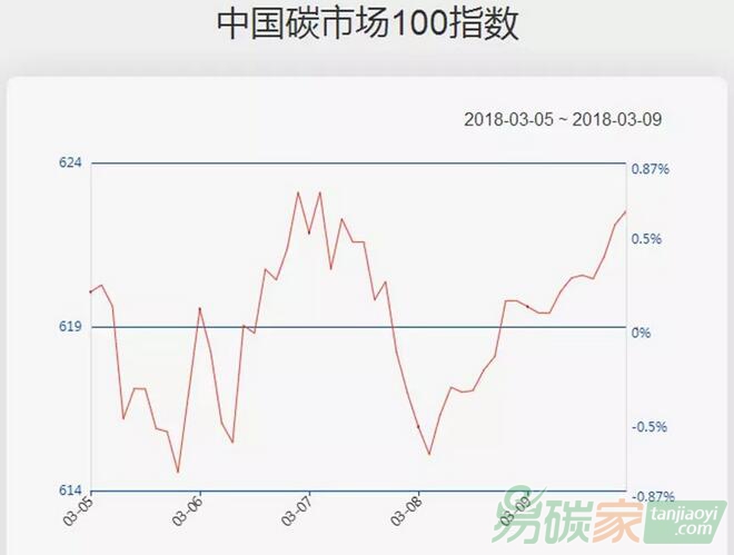 中國碳市場100指數(shù)一周走勢（3.5-3.9）：碳市場活躍度上升