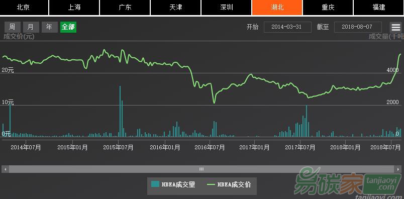 截至2018年5月底，湖北碳配額累計(jì)成交量和成交額分別為3.12億噸和72億元