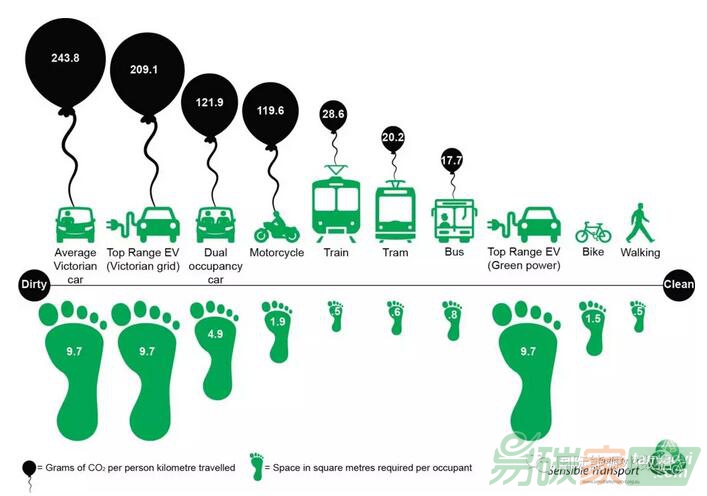 【數(shù)據(jù)】一張圖看清交通出行碳足跡：汽油車、電動車、摩托、公交、火車...