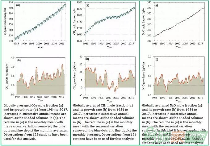 【數(shù)據(jù)】世界氣象組織權(quán)威發(fā)布：主要溫室氣體排放持續(xù)上升、氟利昂11降速放緩