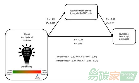 【消費行為】碳排放信息標(biāo)簽，可緩解消費者對食品相關(guān)碳排放的低估