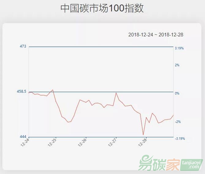 【中國(guó)碳市場(chǎng)100指數(shù)（12.24-12.28）】指數(shù)下跌1.58%，鋼鐵、建材板塊跌幅居前