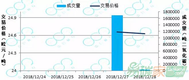 國(guó)際碳市場(chǎng)價(jià)格走勢(shì)