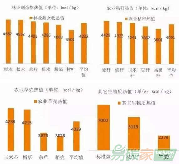 各種生物質(zhì)（樹木、薪柴、麥稈、高粱稈…）熱值數(shù)據(jù)各是多少？