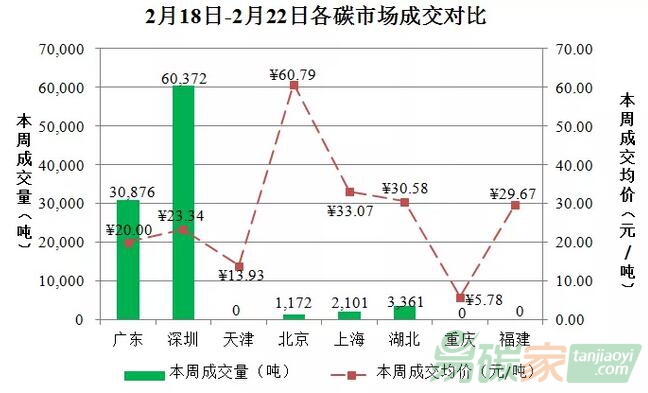 【每周碳情】2019年2月18日-2019年2月22日國內(nèi)外碳市場分析