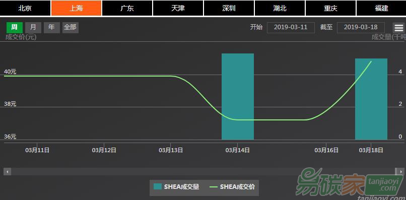 【上海碳配額遠期】現(xiàn)貨市場爆發(fā)式量價齊升，遠期市場價格隨勢上漲（03/18-03/22）