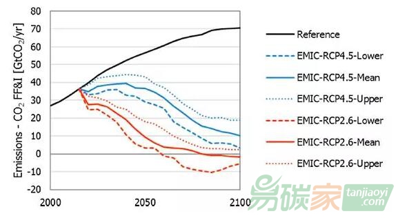【碳排放】考慮氣候不確定性下的全球能源系統(tǒng)減緩方案評估