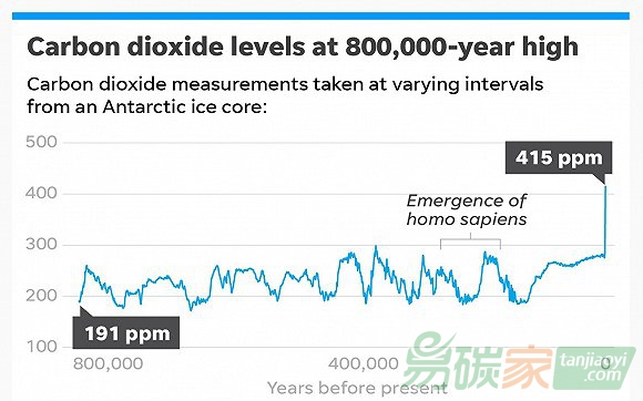 地球二氧化碳達80萬年來最高水平，全球經(jīng)濟重拾增長加速排放