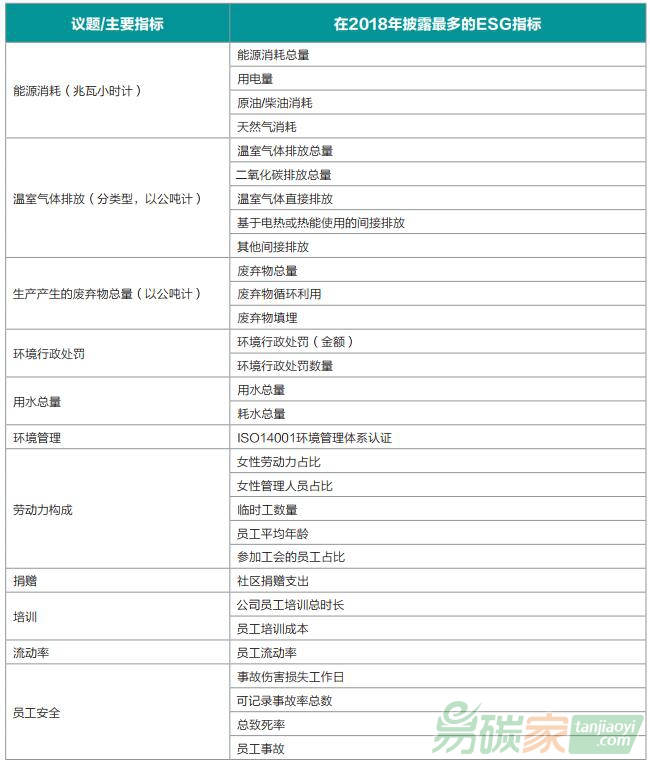 以主要ESG指標(biāo)/議題分類(lèi)的中國(guó)上市公司披露最多的前30個(gè)指標(biāo)