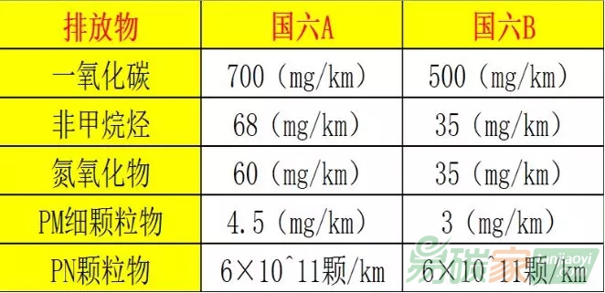 什么是國(guó)六標(biāo)準(zhǔn)？
