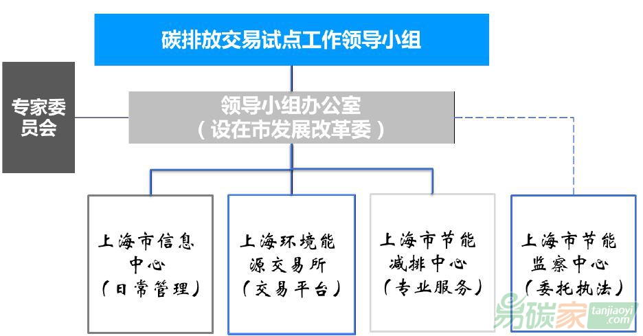 上海碳交易試點的監(jiān)管與保障體系工作機制