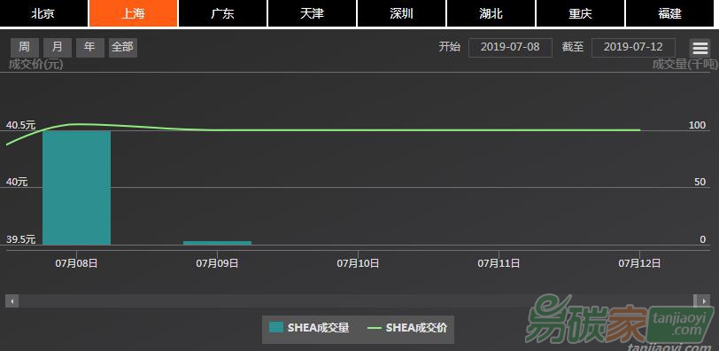 【上海碳配額遠(yuǎn)期】現(xiàn)貨市場(chǎng)有所擴(kuò)張、價(jià)格繼續(xù)窄幅波動(dòng)，掉期價(jià)格小幅上揚(yáng)（07/08-07/12）
